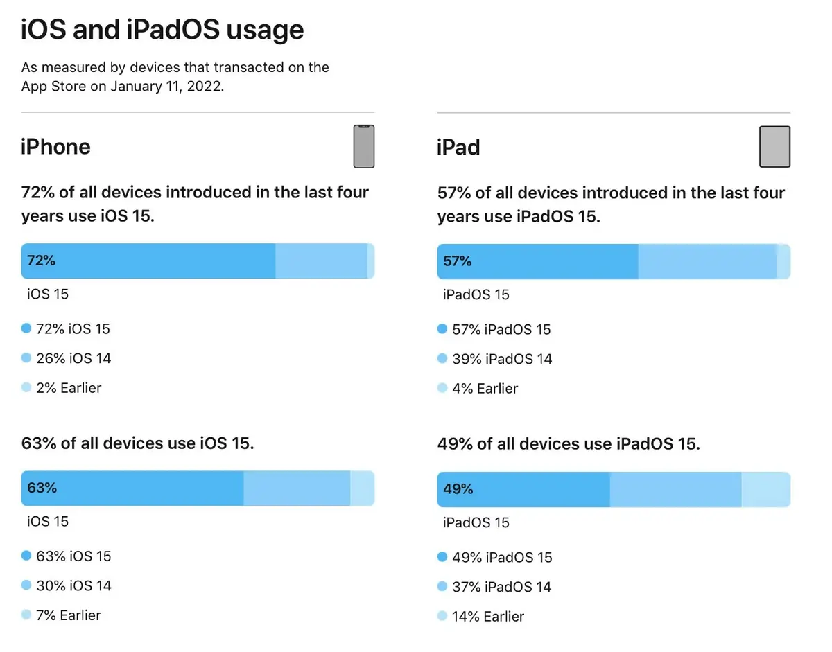 Apple ne permettrait plus aux utilisateurs d'iOS 14 d'installer des correctifs de sécurité