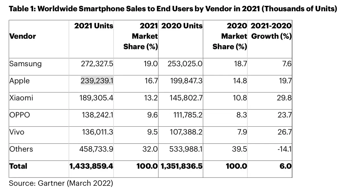 Gartner : les ventes d'iPhone 13 auraient explosé à Noël (quelle pénurie ?)