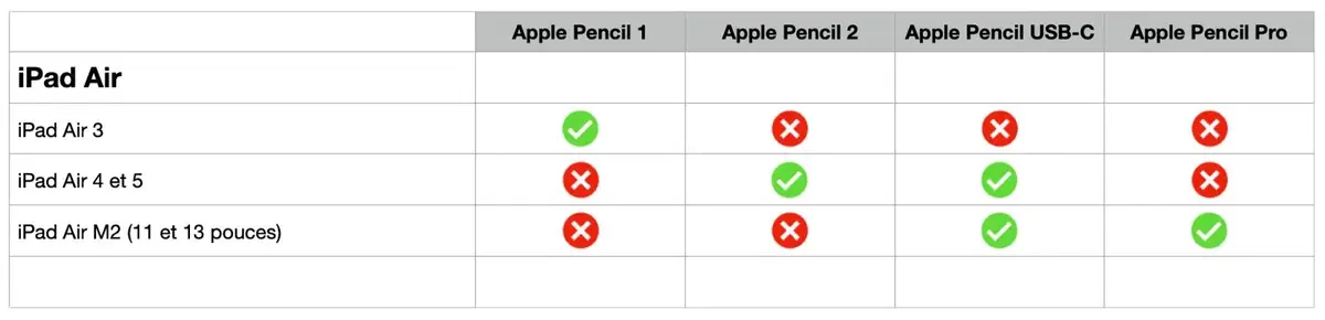 Quel Apple Pencil choisir pour son iPad ?