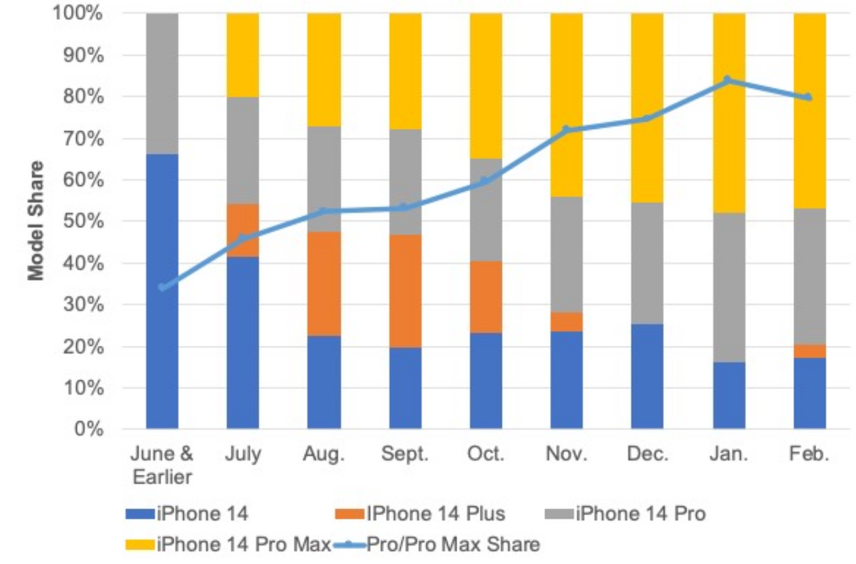 Trop cher, peu de nouveautés, l'iPhone 14 Plus fait un bide ! Apple va-t-elle changer de stratégie ?