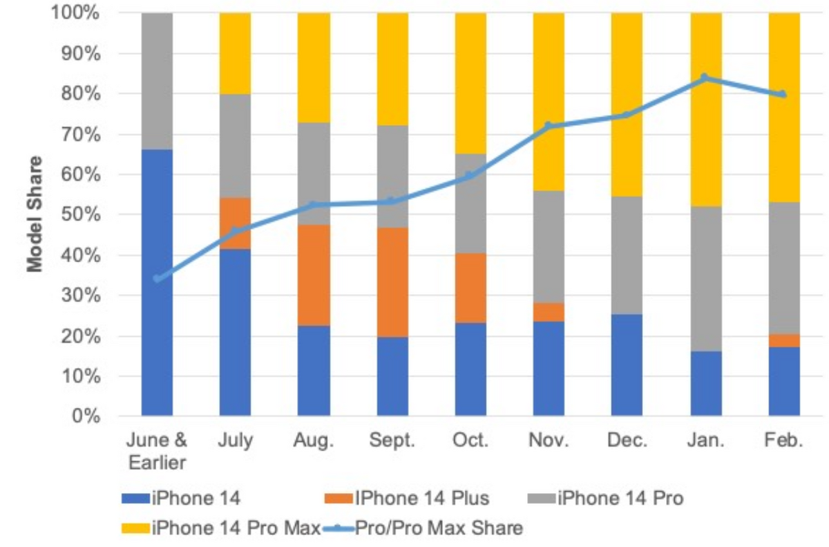 Trop cher, peu de nouveautés, l'iPhone 14 Plus fait un bide ! Apple va-t-elle changer de stratégie ?