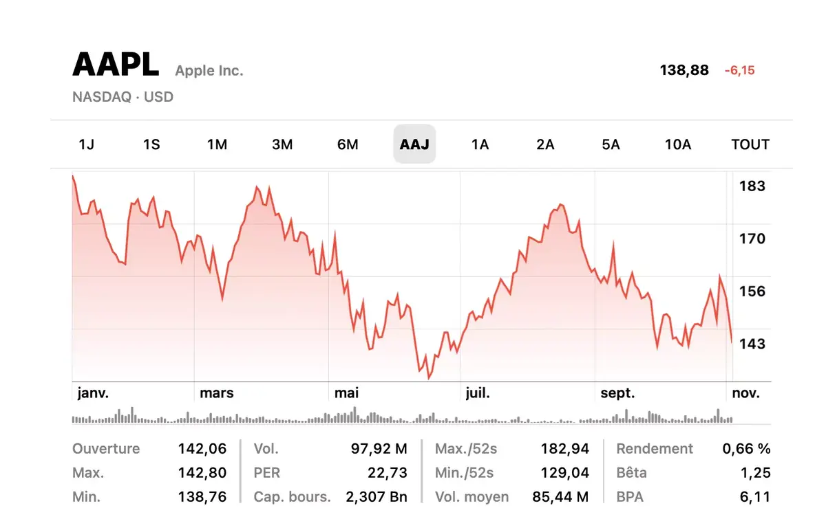 L'espace d'un instant, Apple valait plus qu'Alphabet, Amazon et Meta réunis