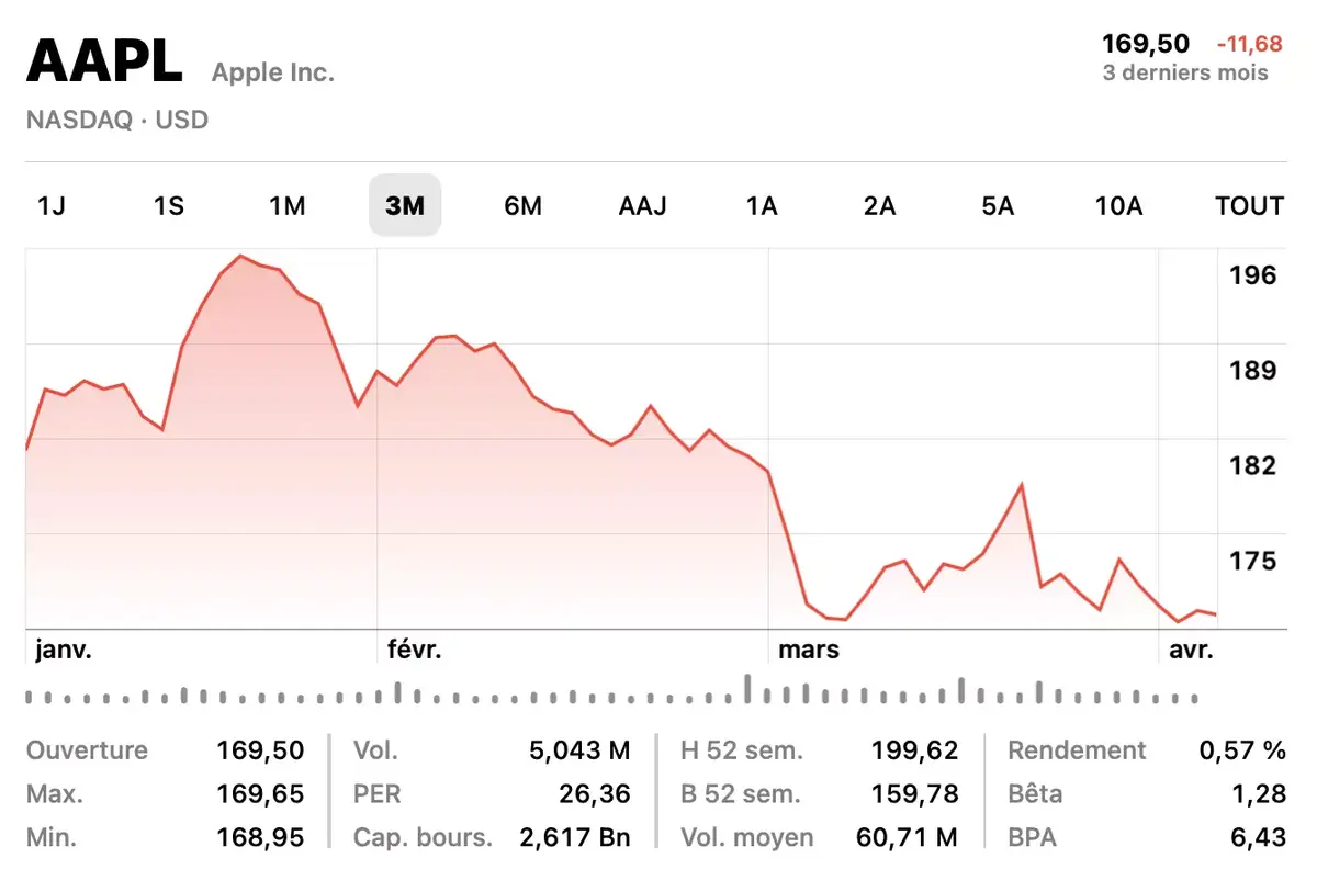 Apple dévoilera ses prochains résultats financiers le 2 mai !