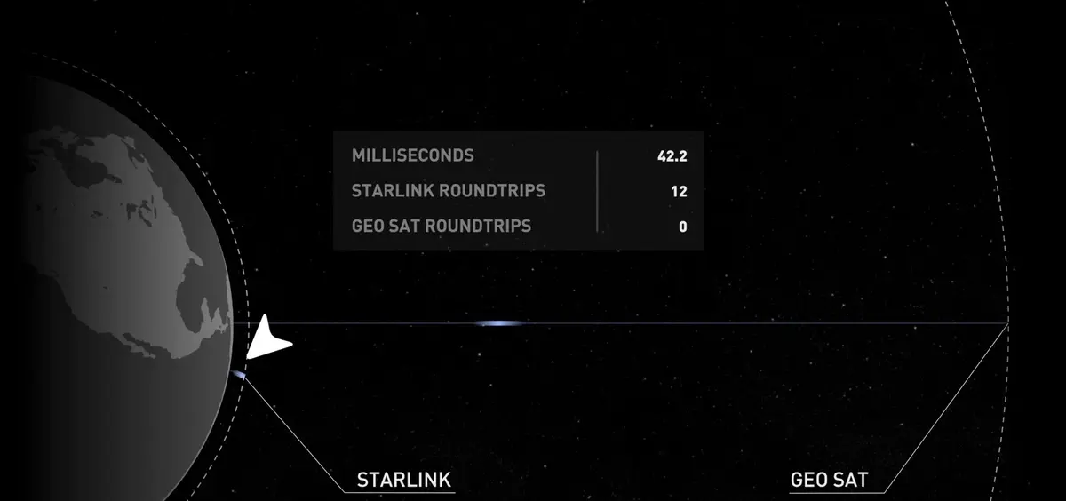 Satellites Starlink