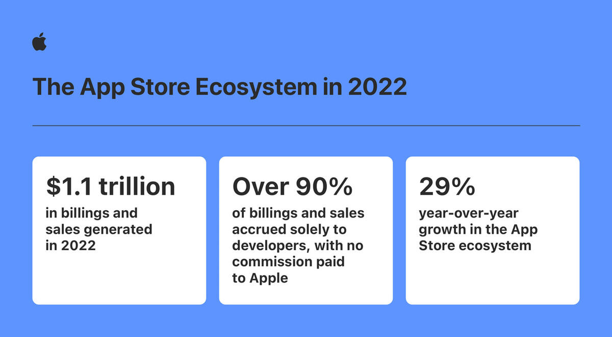 L'App Store aurait généré plus de 1 100 milliards de dollars en 2022 !
