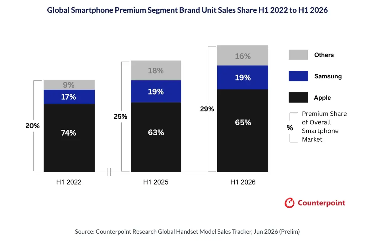 Apple &eacute;crase le march&eacute; des smartphones gr&acirc;ce &agrave; un iPhone en particulier&nbsp;!