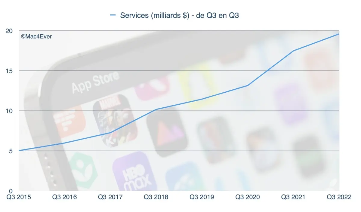 Résultats : la machine Apple connaitrait-elle enfin la crise ? (ou pas...)