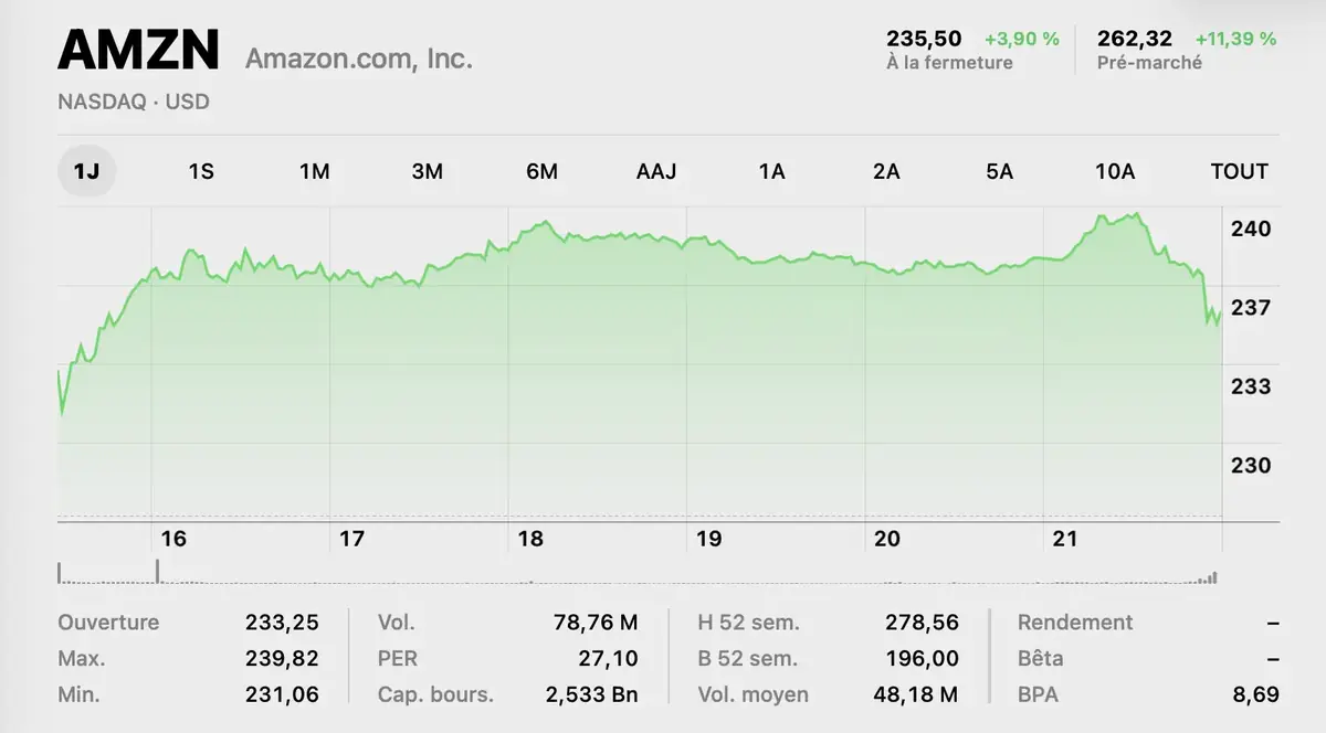 220 milliards pour l&rsquo;IA&nbsp;: pourquoi Amazon s&eacute;duit Wall Street, contrairement &agrave; Meta