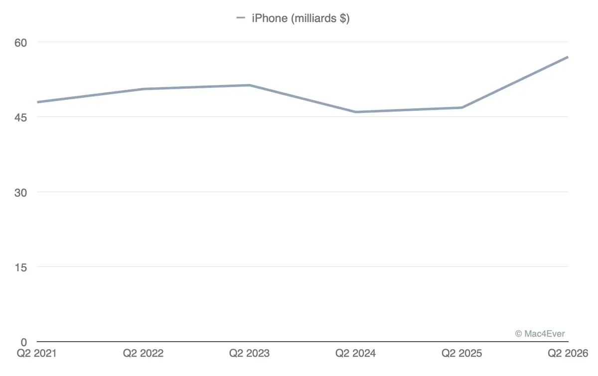 Encore un trimestre fou pour Apple&nbsp;: l&rsquo;iPhone fait sauter la banque&nbsp;!