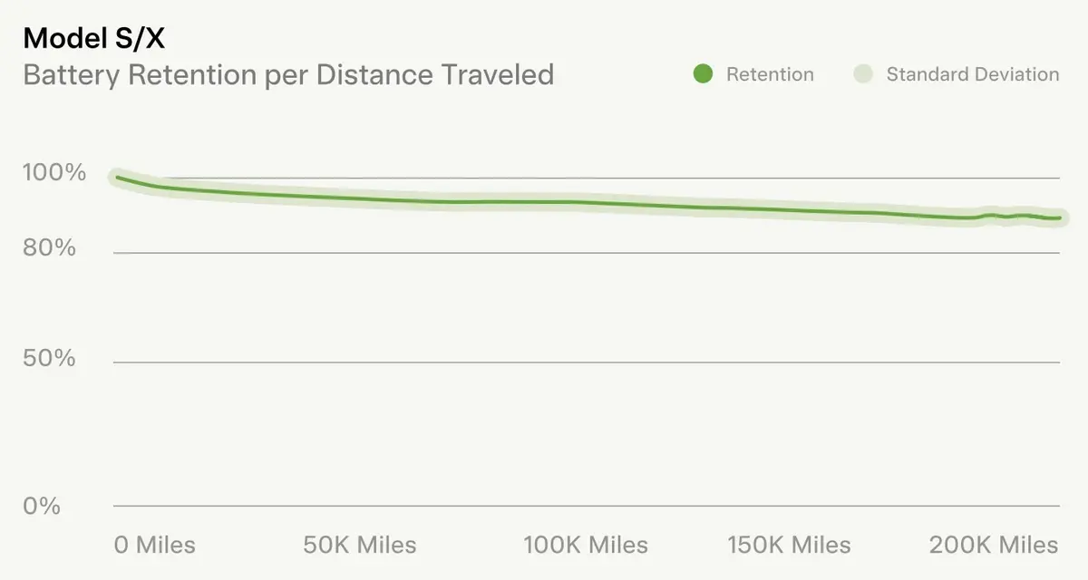 Quelle durée de vie des batteries ? Voici les chiffres surprenants de Tesla !