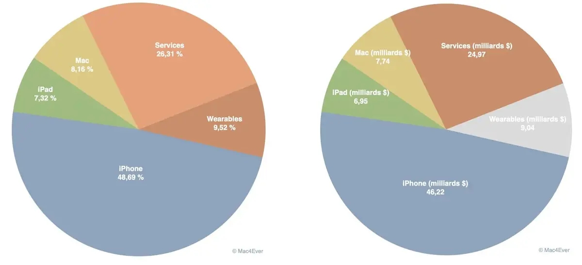 Résultats trimestriels Apple : une croissance exceptionnelle même sans IA, 94,93 milliards de CA