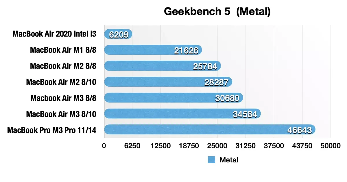 Test des MacBook Air M3