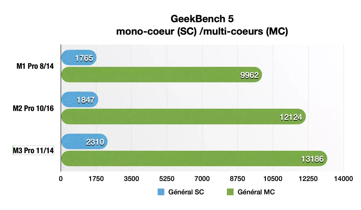 Premier test des MacBook Pro 14" M3 et M3 Max : les stars de la gamme !