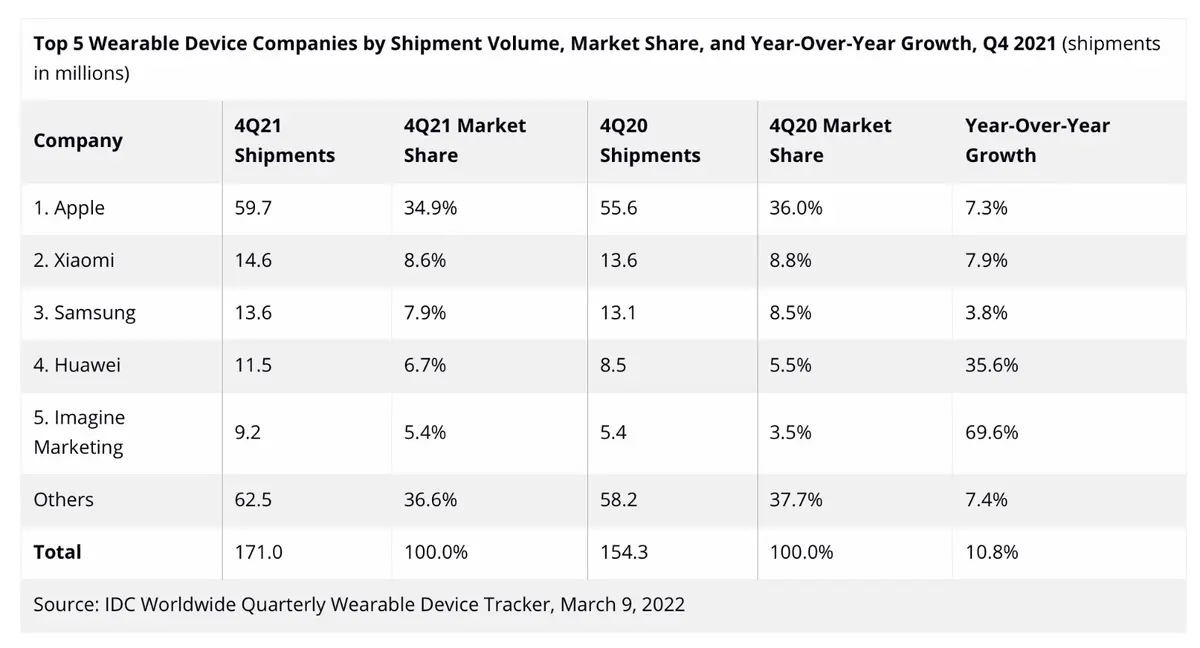 Apple mènerait la danse sur le marché des wearables (merci les AirPods et l'Apple Watch)