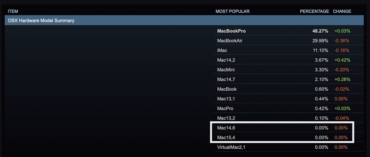 Deux nouveaux Mac (MacBook Pro M2 Max ?) aperçus dans les bases de données des joueurs de Steam