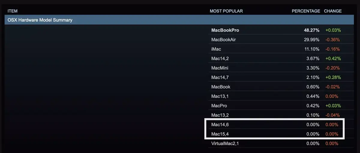 Deux nouveaux Mac (MacBook Pro M2 Max ?) aperçus dans les bases de données des joueurs de Steam