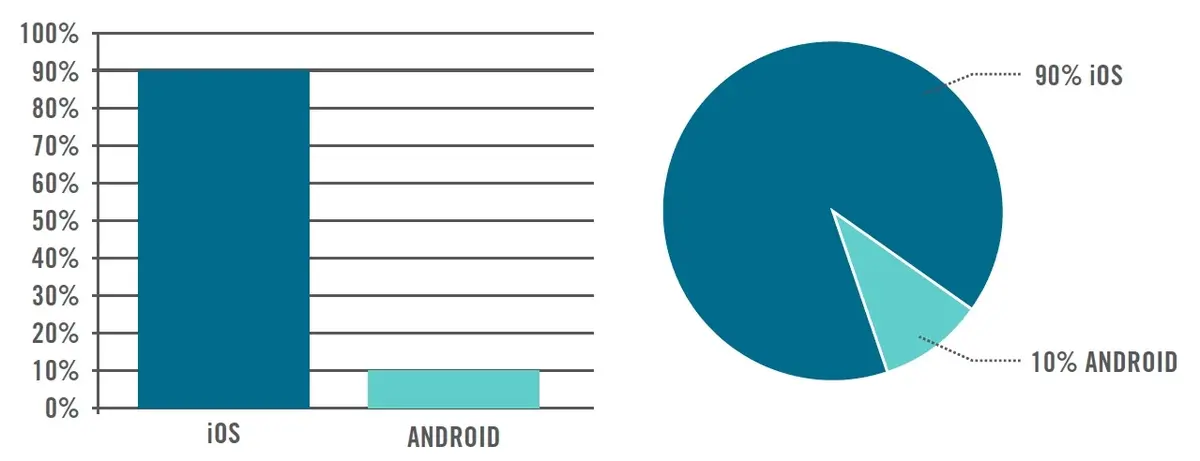 iOS est toujours populaire en entreprise, même si Android gagne du terrain