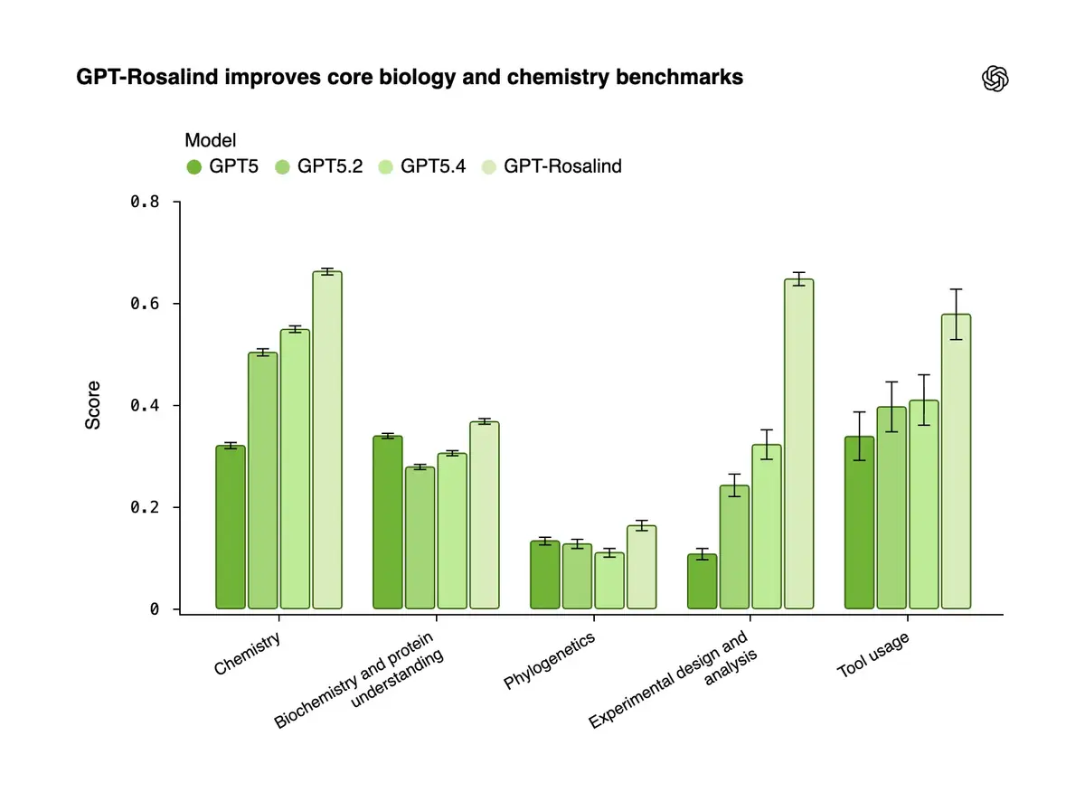OpenAI lance GPT-Rosalind, une IA sp&eacute;cialis&eacute;e dans la recherche m&eacute;dicale