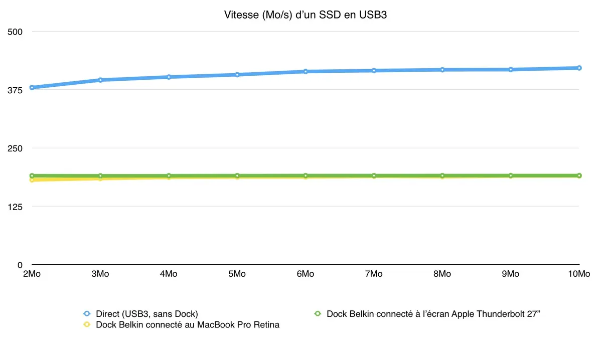 Test de la station d'accueil Belkin Thunderbolt "express dock"