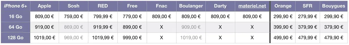 Comparatif : quelles sont les meilleures offres pour les iPhone 6 ?