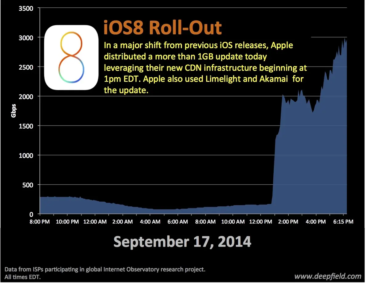 iOS 8 est passé dans les tuyaux du nouveau CDN d'Apple