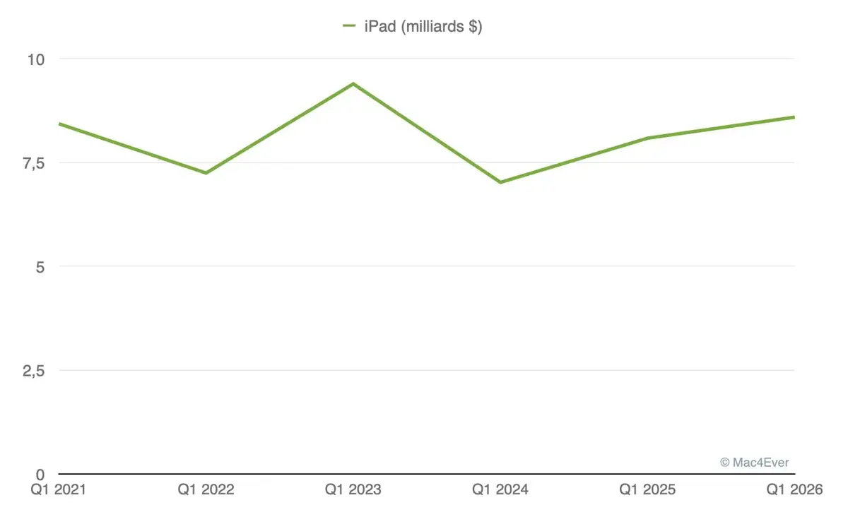 L&rsquo;iPhone fait litt&eacute;ralement exploser les r&eacute;sultats trimestriels d&rsquo;Apple&nbsp;(+23,33%)&nbsp;!