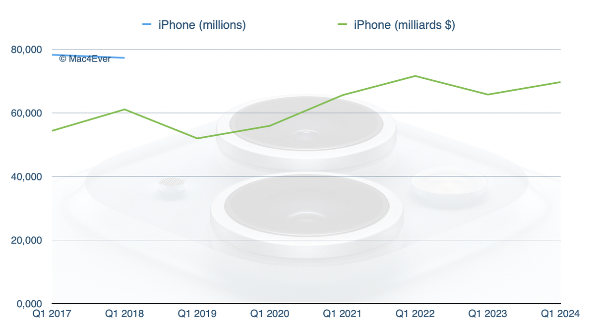 Pour son 1er trimestre 2024, Apple enregistre 119,6 milliards de chiffre d'affaires