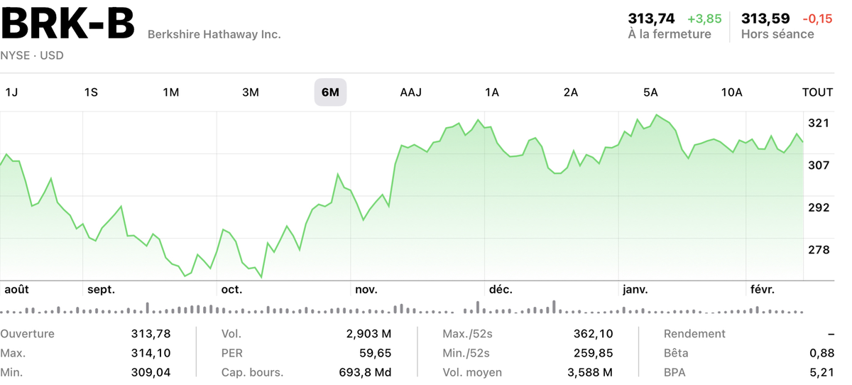 Warren Buffett détient pour 137 milliards de dollars en actions Apple