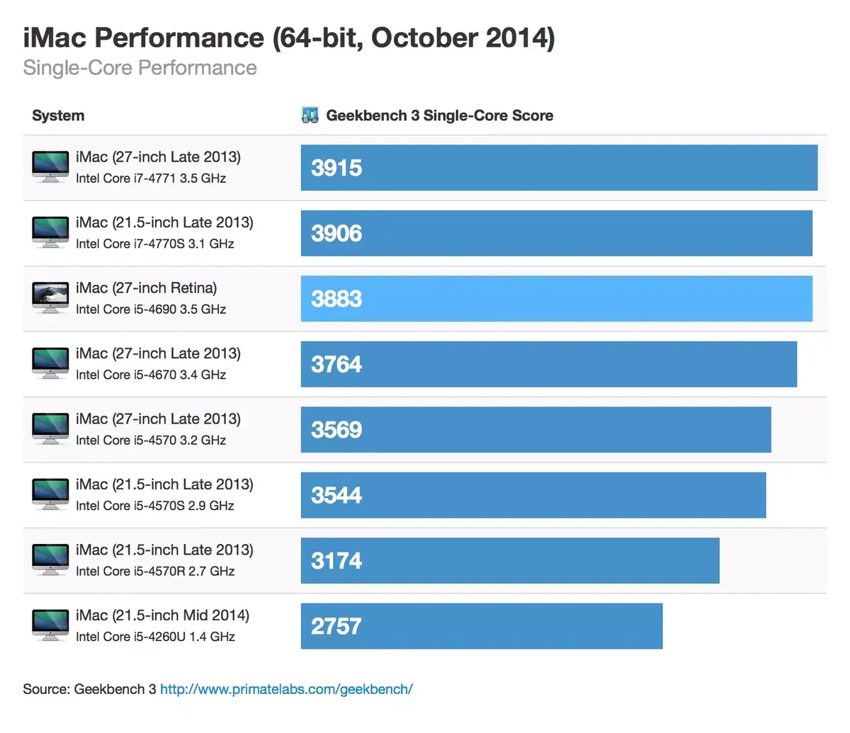 iMac Retina : des premiers benchs encourageants