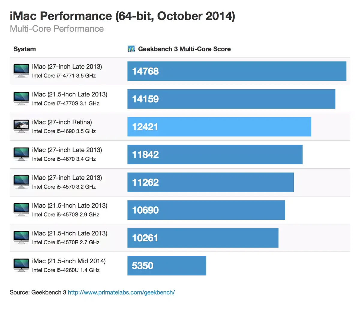 iMac Retina : des premiers benchs encourageants