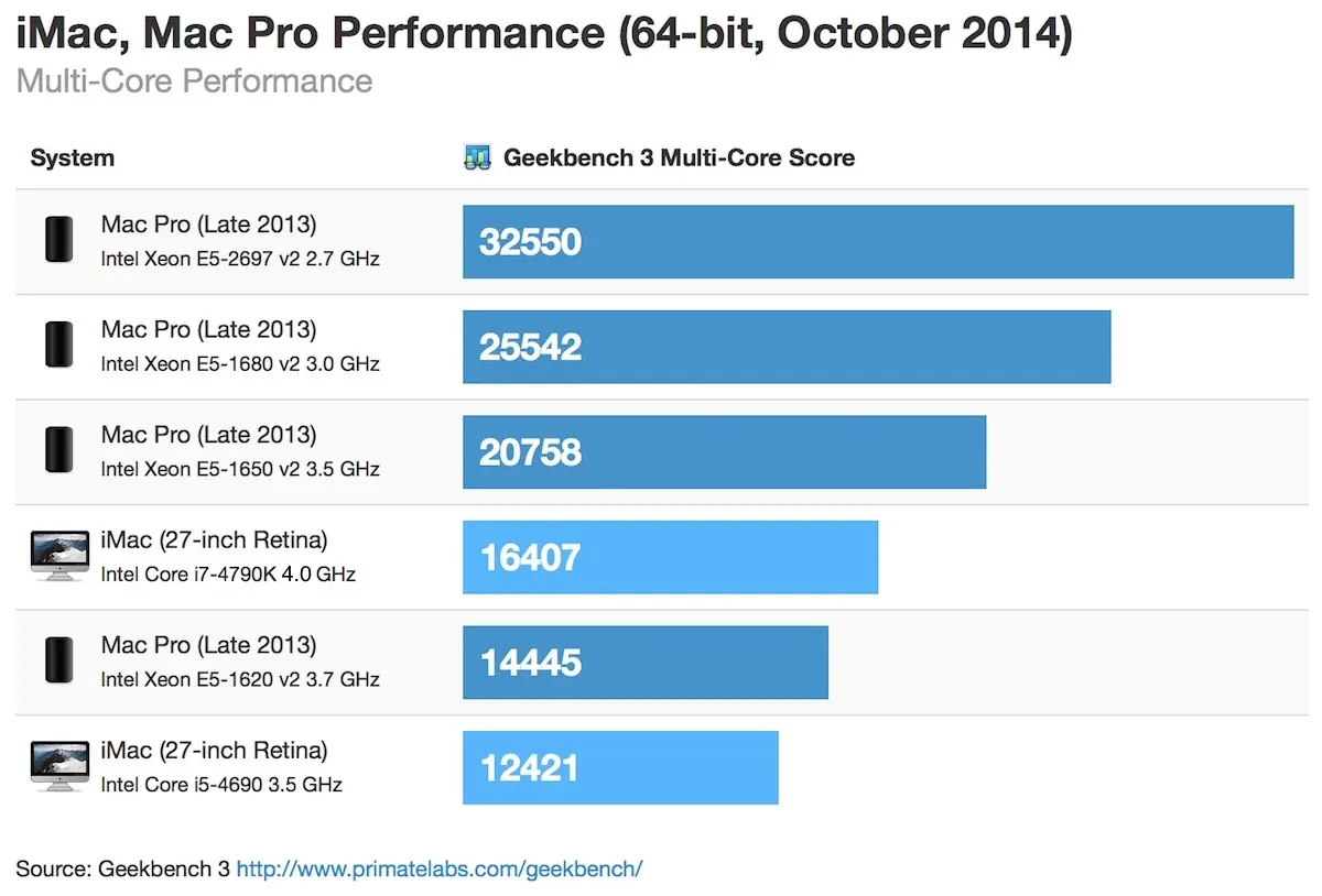 L'iMac Retina (haut-de-gamme) coiffe le Mac Pro (d'entrée de gamme)