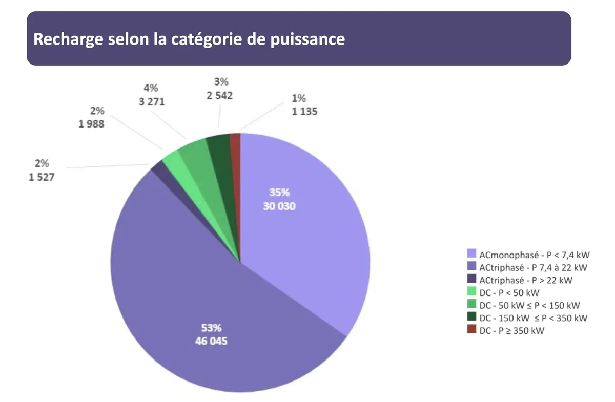 VE : avec 1 borne sur 5 en panne dans l'hexagone, les français veulent de grosses autonomies