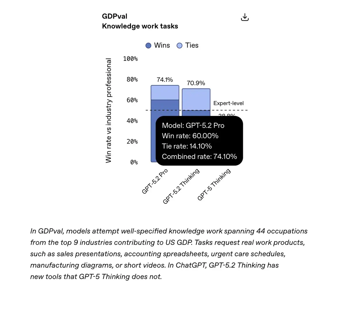 Code red ! OpenAI dégaine GPT-5.2 en urgence pour contrer Google Gemini