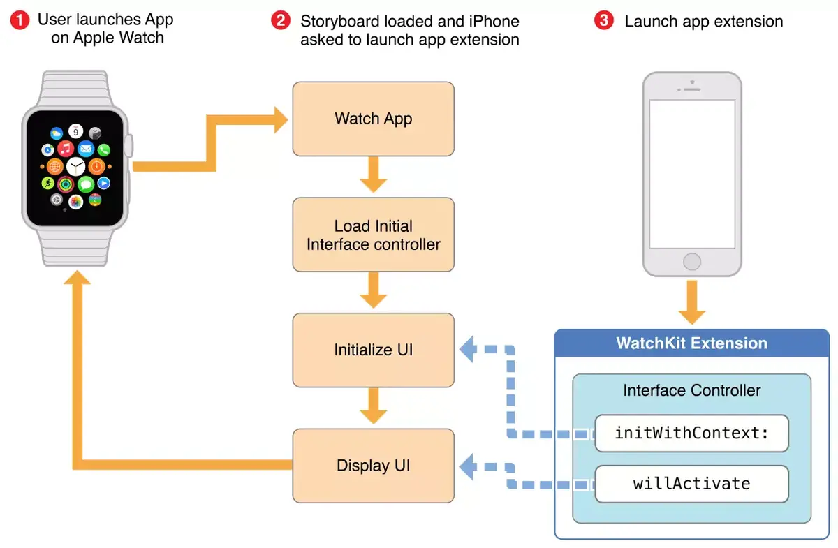 Une nuit avec WatchKit : prise en main, et premières impressions du SDK dédié à l'Apple Watch