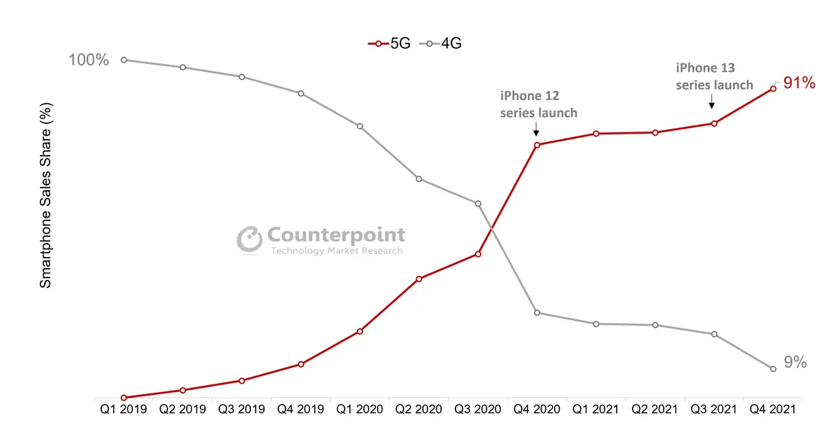 5G : l'iPhone aurait toujours la côte un peu partout dans le monde