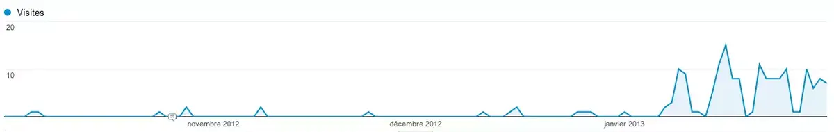 Mac OS X 10.9 de plus en plus présent sur le web (y compris chez nous)