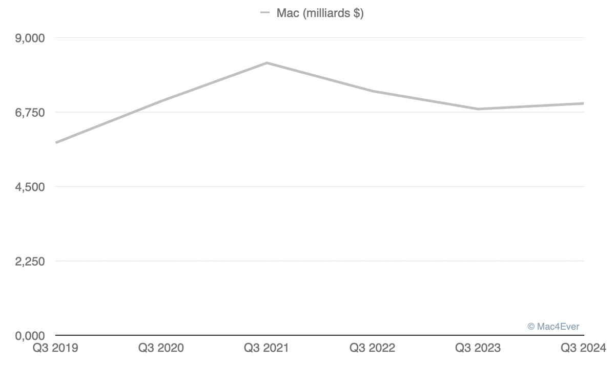 Résultats trimestriels d'Apple : 85,77 milliards de CA (merci l'iPad et les Services)