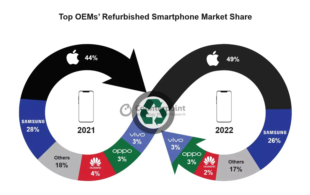 L'iPhone serait le numéro 1 des smartphones reconditionnés