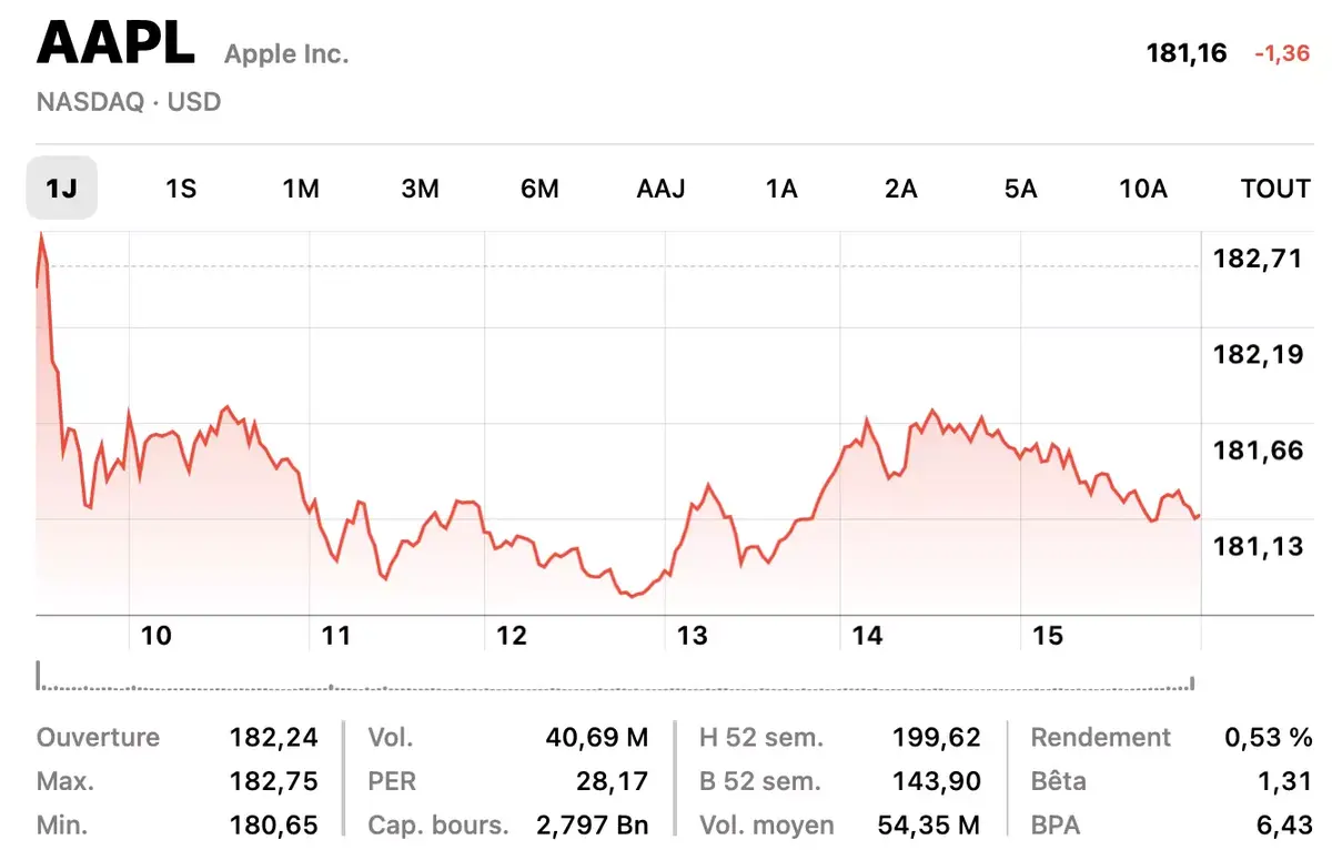 Quels sont les sujets chauds de la prochaine assemblée des actionnaires d'Apple ?