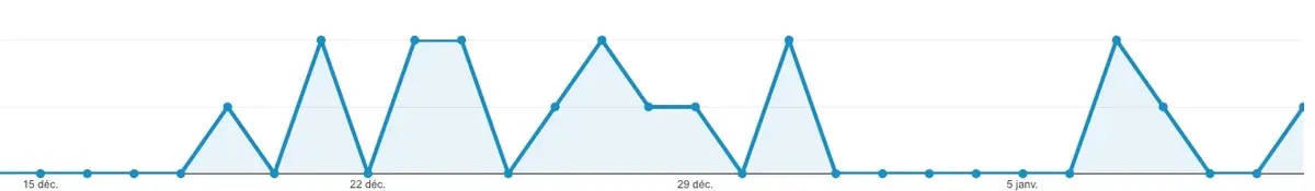 iOS 9 se montre timidement dans nos logs (mais pas OS 10.11)