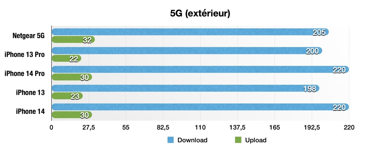 Test iPhone 14 et iPhone 14 Plus - Tout savoir sur le dernier téléphone Apple