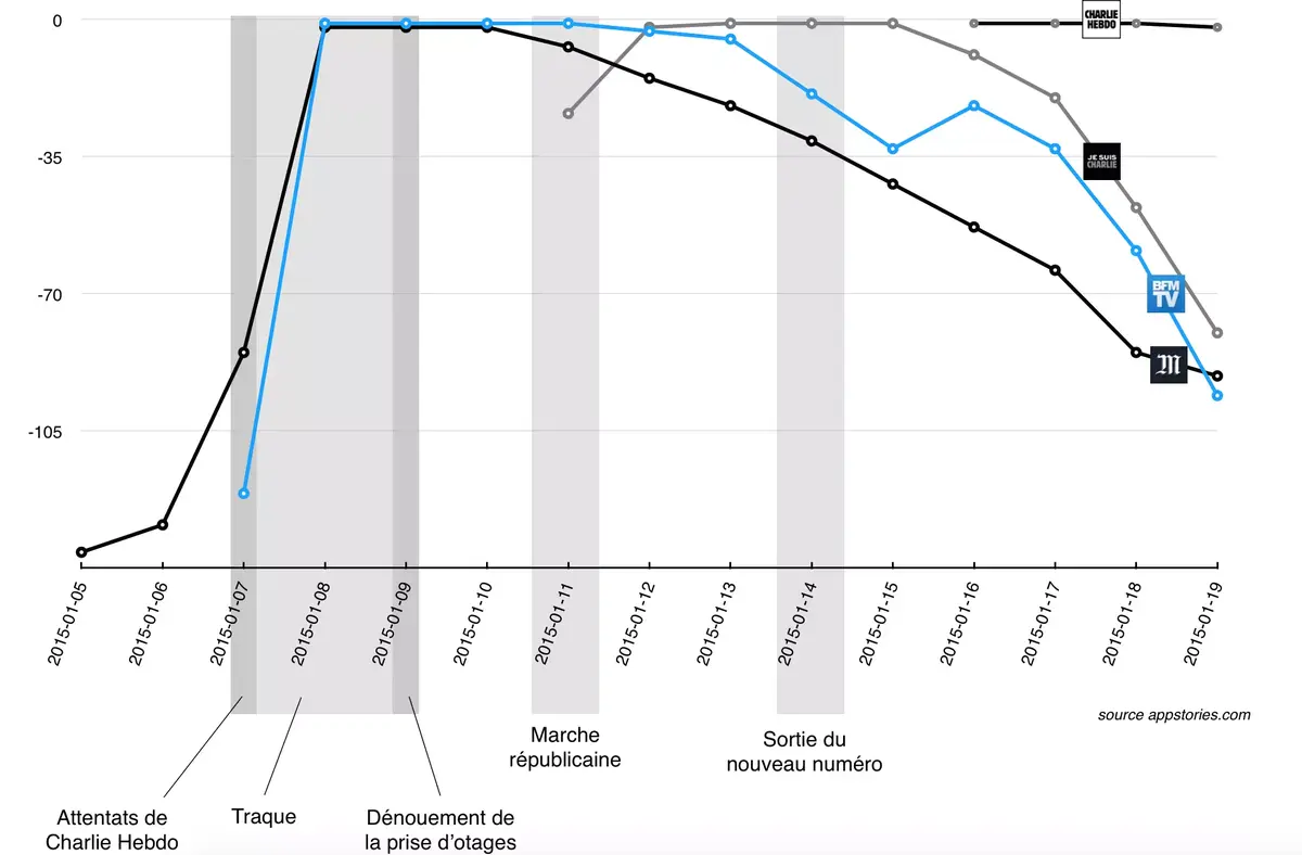 L’App Store est Charlie ! Analyse d'une semaine médiatique exceptionnelle