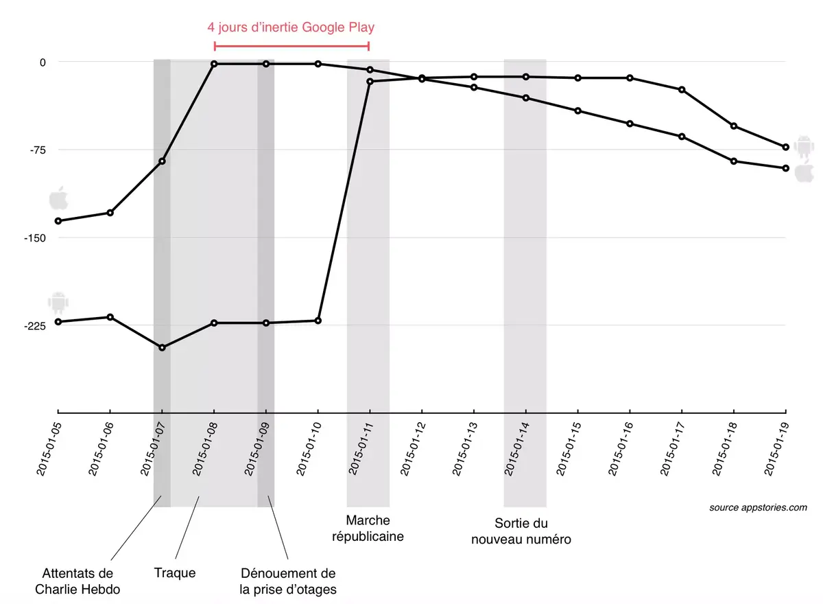 L’App Store est Charlie ! Analyse d'une semaine médiatique exceptionnelle