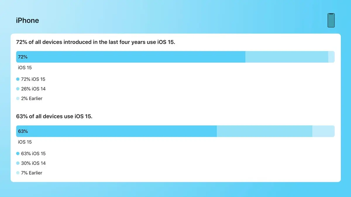 Taux d'adoption : iOS 15 serait enfin installé sur 90% des appareils