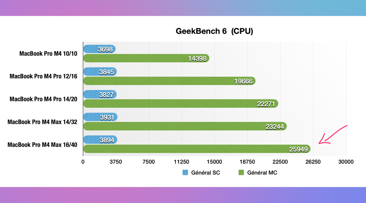 Test MacBook Pro M4, M4 Pro et M4 Max : prêt à changer votre Mac Intel ?