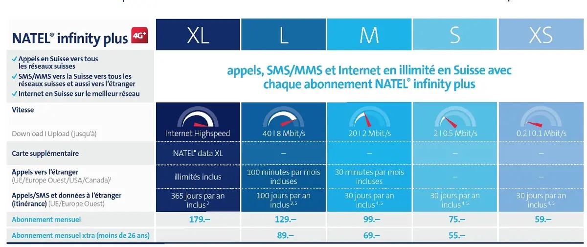 Suisse : Free inspire Swisscom sur le roaming en Europe avec de nouvelles offres