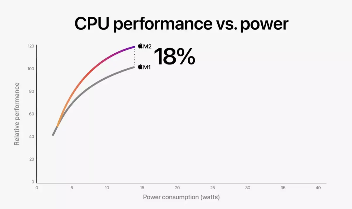 Apple présente les nouvelles puces M2 : 24 Go de RAM, jusqu'à 10 cœurs GPU