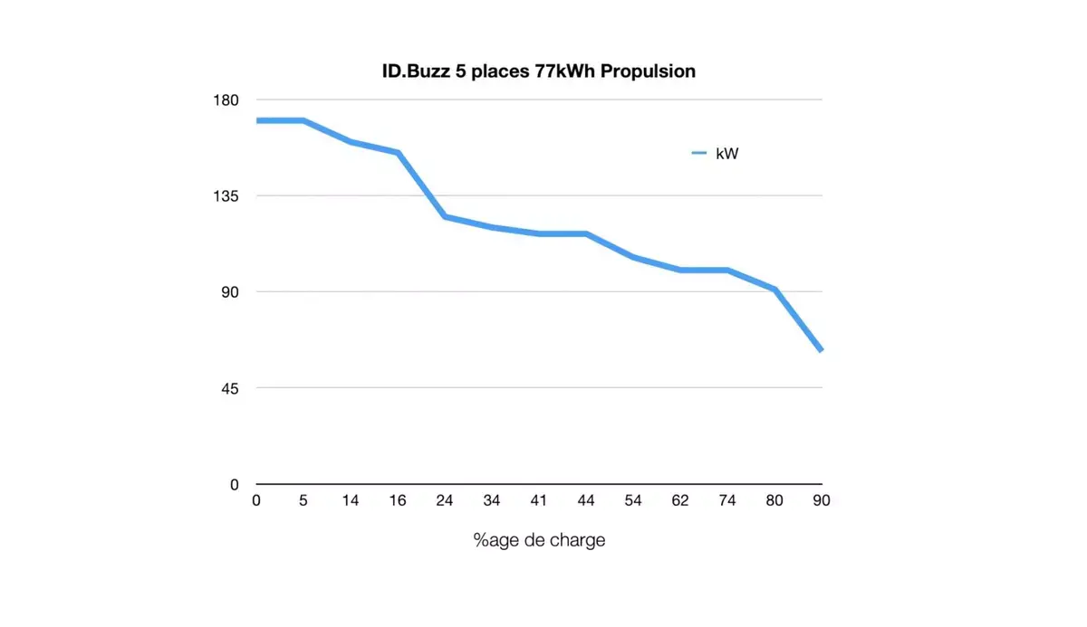 Qui veut vraiment d'un ID.Buzz 7 places trop cher et avec une autonomie ridicule ?