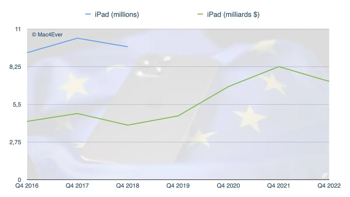 Apple, une formidable machine à dollars : 90,15 milliards de chiffre d'affaires !