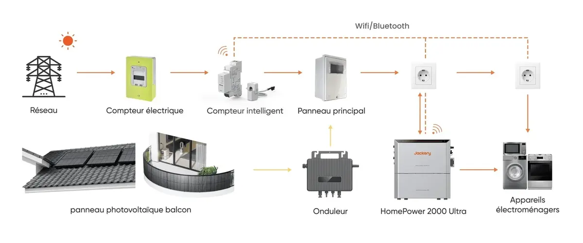 660€ pour une batterie solaire Jackery HomePower 2000 Ultra 2kWh et 2 panneaux de 500W !